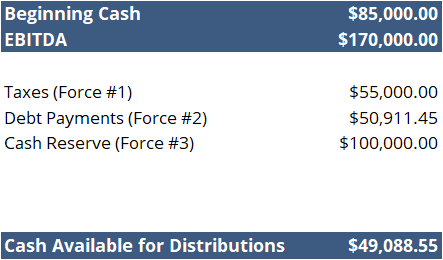 Four Forces of Practice Cash Flow Example - Optometry Wealth Advisors LLC