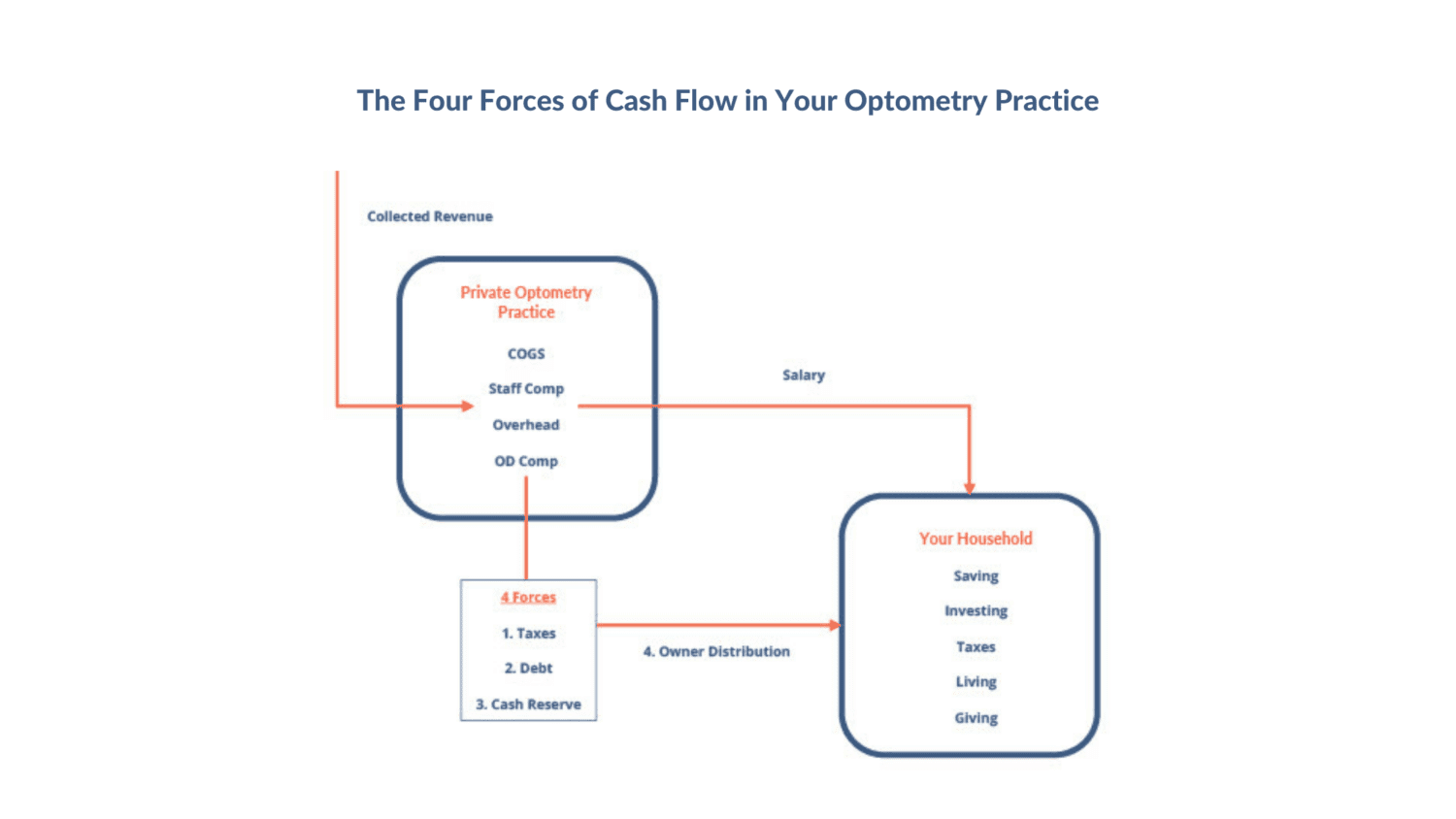 Diagram of the 4 Forces of Cash Flow In Optometry Practice - Optometry Wealth Advisors LLC