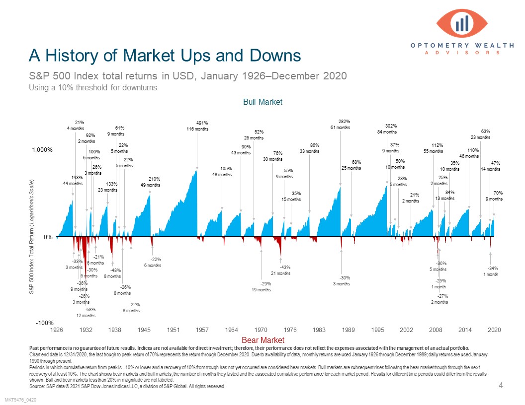 History of Market Ups and Downs Optometry Wealth Advisors