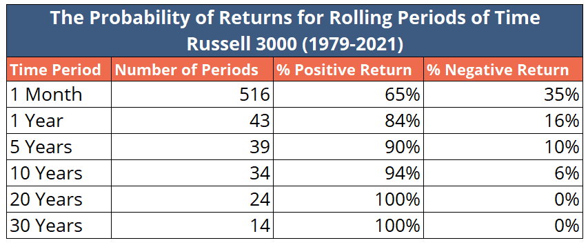 Probability of Returns Over Different Time Periods by Optometry Wealth Advisors