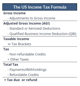The US Income Tax Formula Picture