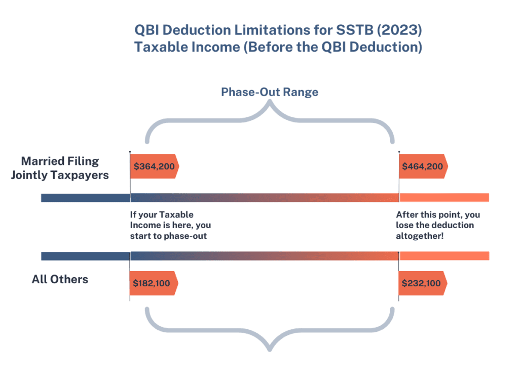 Taxable Income Phase Out Ranges for the QBI Deduction