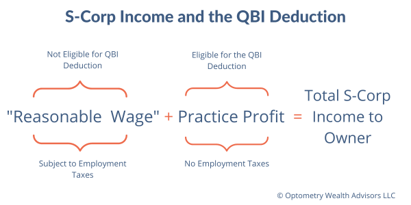 Breakdown of how S-corporation income is treated for the QBI deduction and employment taxes.