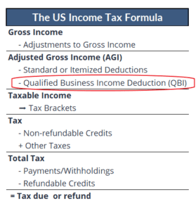 The Federal Income Tax Formula, highlighting where the Qualified Business Income deduction is located on the tax return.